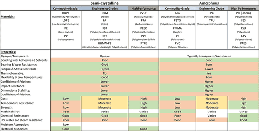 Guide for selecting right materials